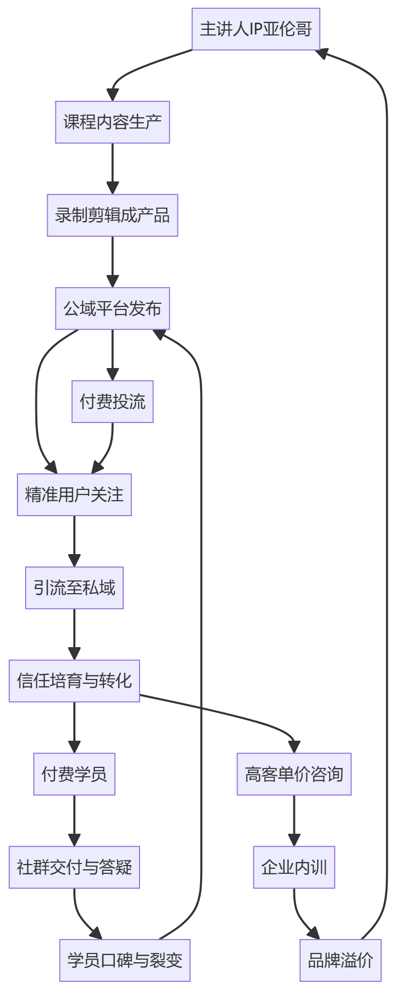 核心商业逻辑拆解